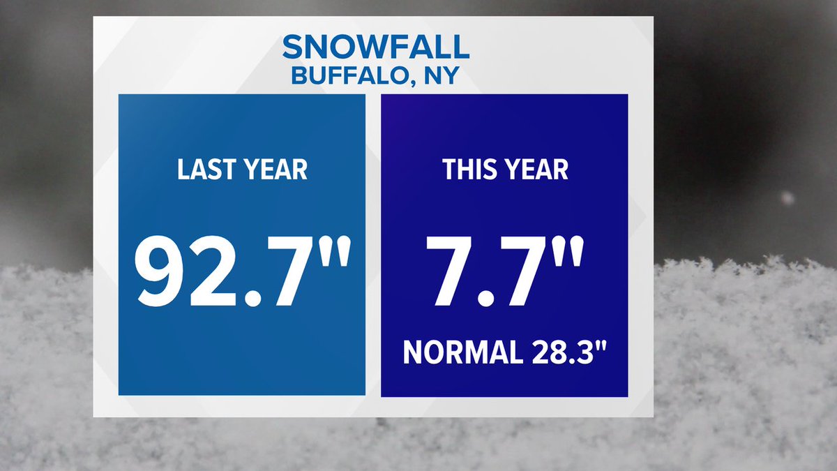 Buffalo just had it's warmest X-Mas since 1982 and far less snow than a year ago for the season. @wgrz
