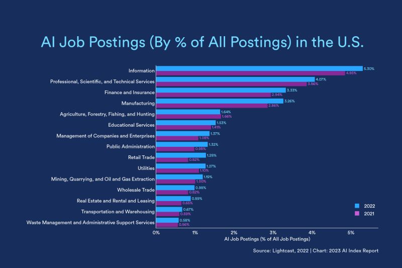 AI Jobs: Booming or Dooming? See how AI is reshaping careers across the US - The figures are mind-blowing!

#AILaborTrends #FutureOfWork #AIJobs2023 #TechCareerGrowth #AutomationImpact #STEMCareers