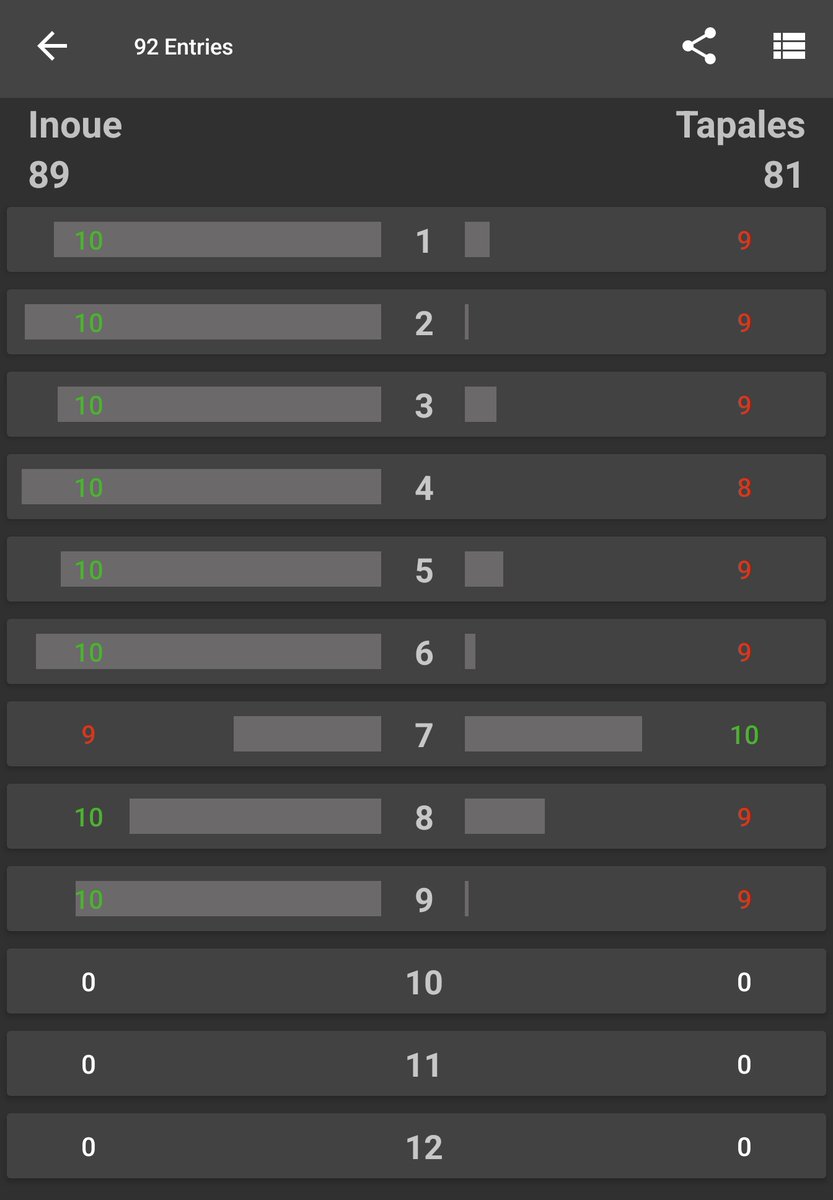 92 fans have scored #InoueTapales so far with Fight Score. 🥊📱

Here's the average scorecard...