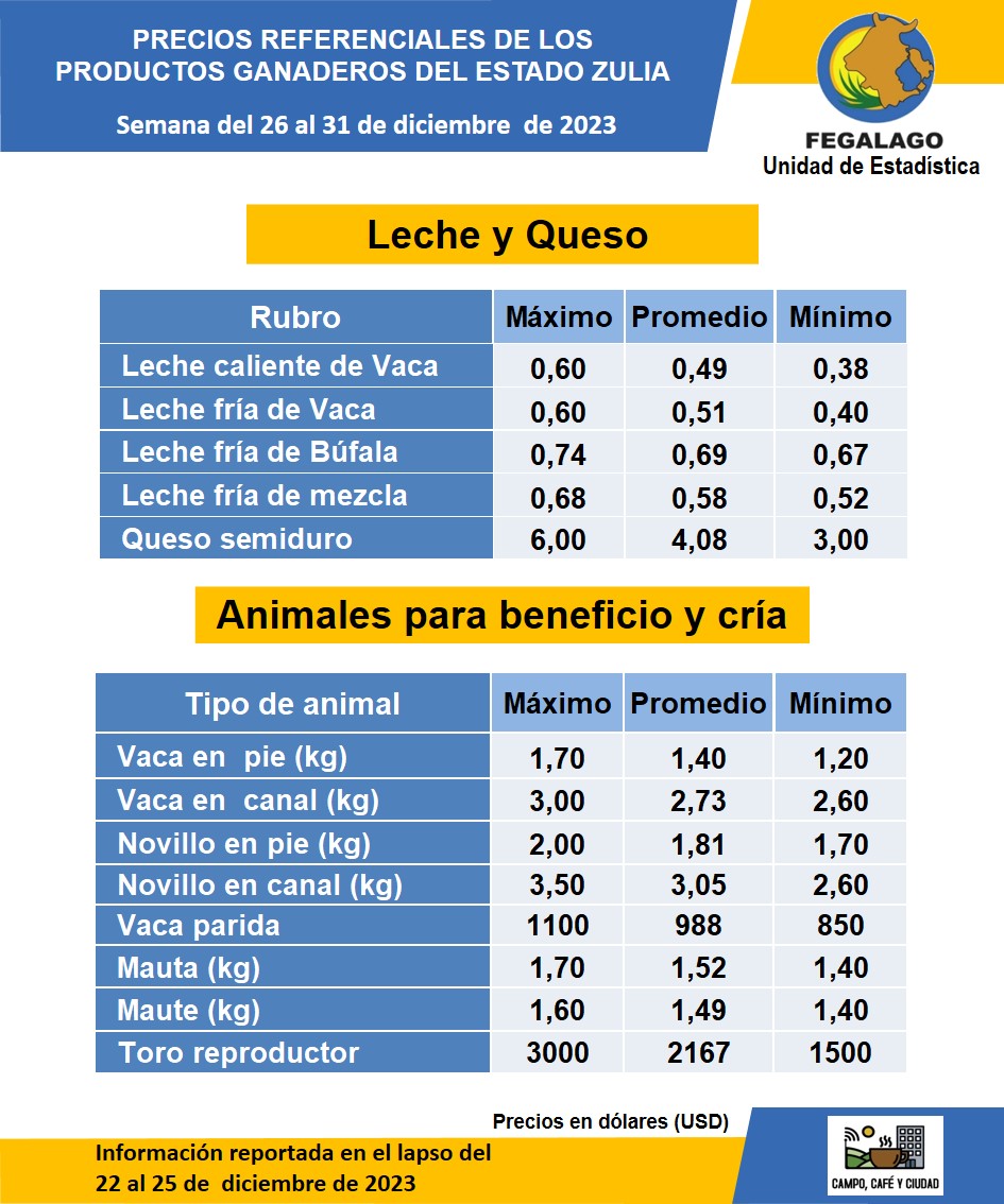 Estimado productor como referencia para la comercialización de leche, queso y carne para el período martes #26Dic al domingo #31Dic desde <a href="/fegalago/">FEGALAGO</a> compartimos cuadro resumen de los resultados del “Registro de precios de los productos ganaderos del estado #Zulia” 

#Ganadería