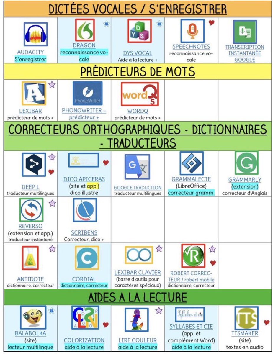 #enseignement #adaptation Voici un recueil des outils informatiques utiles pour les élèves porteurs de troubles DYS padlet.com/cat_labasse/ul…