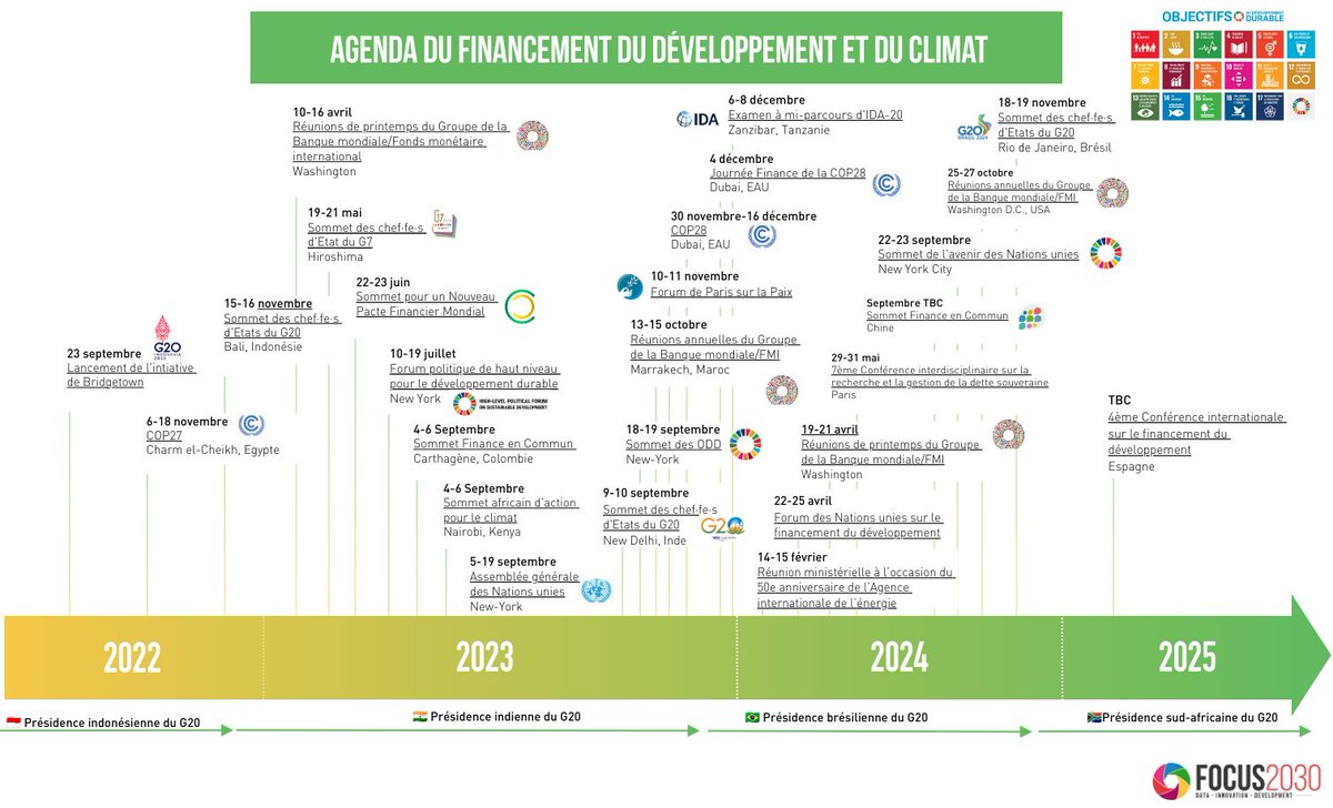 4/ Retrouvez les temps forts de l'agenda international du financement du développement et du #Climat jusqu'en 2025 #FinDev #APD #COP29 🔗focus2030.org/L-agenda-mondi…