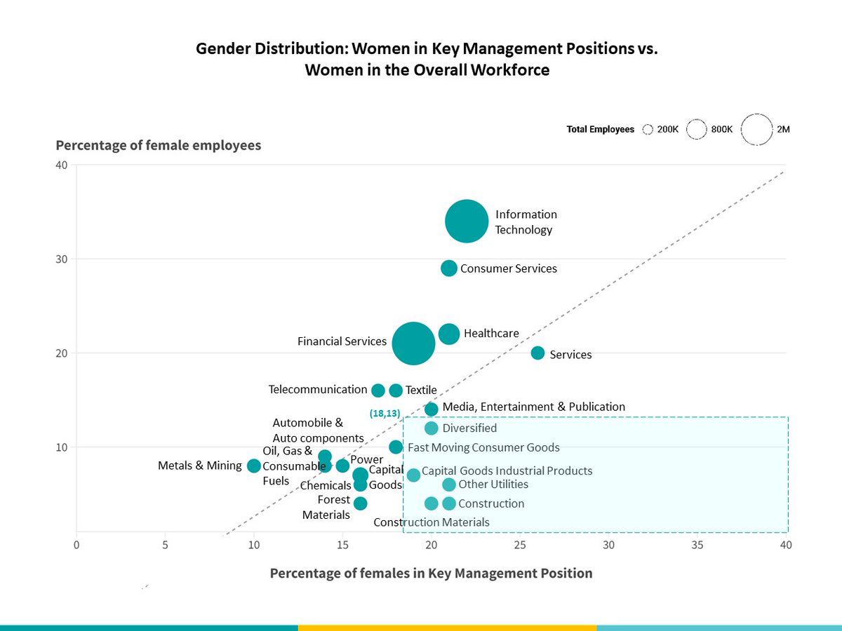 official_udaiti's tweet image. The #IT and Consumer Services boast higher overall #femalerepresentation in KMP roles. 

Find more such insights on women in the formal sector from our Close the #GenderGap platform under the &apos;Insights from the Tracker&apos; section.

Link: closethegendergap.udaiti.org