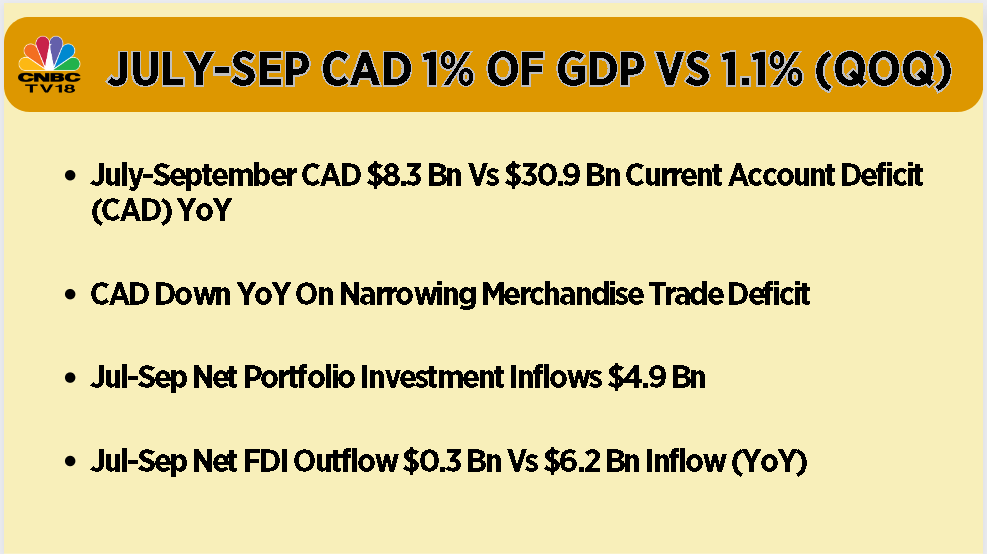 CNBCTV18Live's tweet image. July-September #CurrentAccountDeficit (CAD) 1% of #GDP Vs  1.1% a quarter ago
