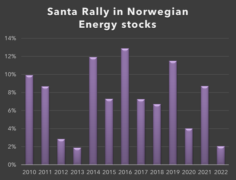 There seems to be a consistent santa rally in Norwegian Energy stocks.

7% average return from holding all the Energy stocks on Oslo Stock exchange from the 14th trading day of december and the next 10 trading days.

 In 2023, the stocks have returned 2.4% so far