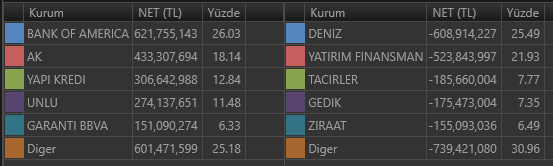 Aracı Kurum İşlem Hacimleri / Alan - Satan (15:55)

Yükselen hisse sayısı: 280
Düşen hisse sayısı: 200

#xu100 #bist100 #borsa #matriks