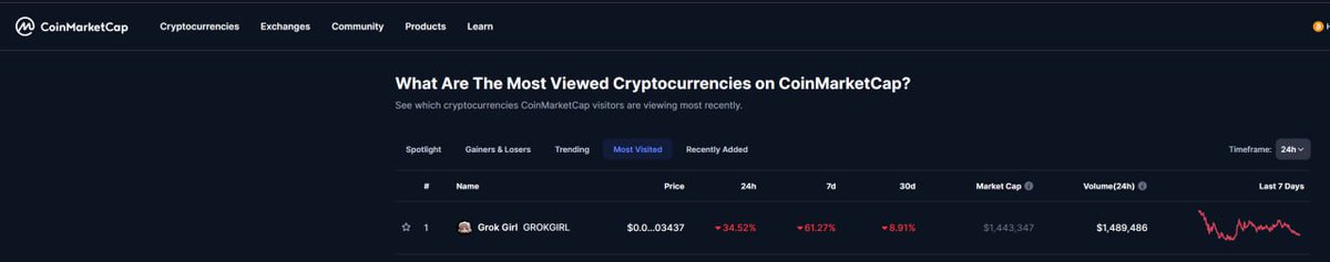 Grok Girl top 1 Most viewed in CMC 🔥 

coinmarketcap.com/most-viewed-pa… 🫡

🔴Do not stop supporting this token, we will grow step by step. Do not miss the chance to be a part of this token's revaluation🔴