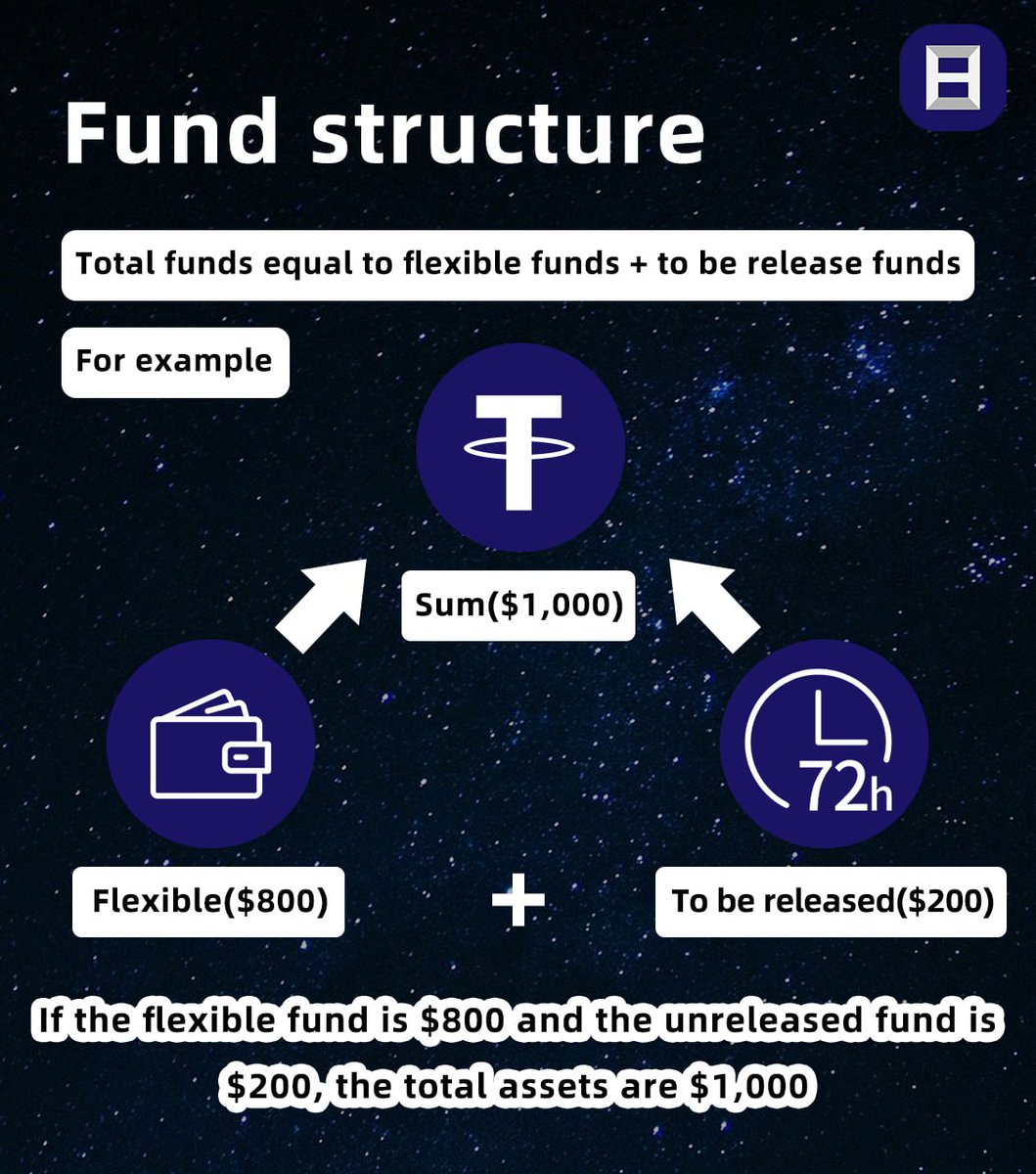 BlockHarbor's tweet image. Fund structure
Total funds equal to flexible funds + to be release funds
For example, if the flexible fund is $800 and the unreleased fund is $200, the total assets are $1,000