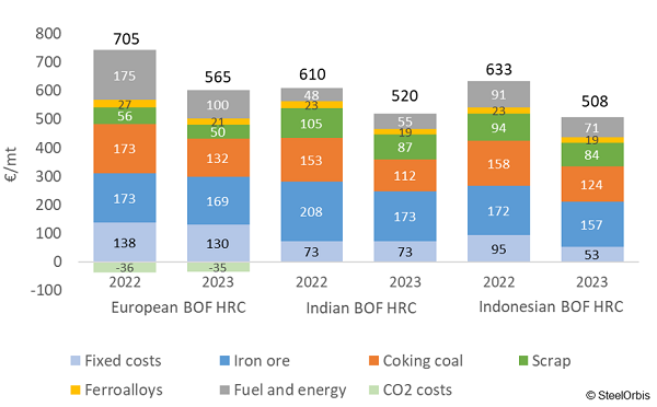 SteelOrbis year-end review: European steel industry loses its competitiveness

European steel market has been suffering from unfolding recession and bottlenecks in trade arising due to war during the last two years. Rising inflation and tight monetary policy are also in the list