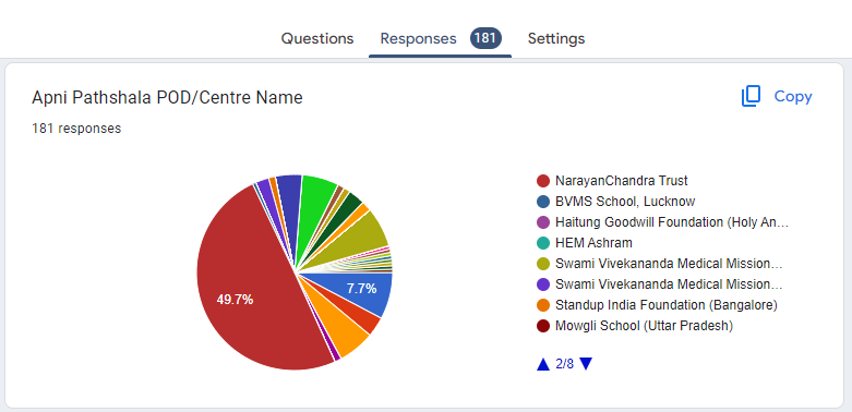apnipathshalain's tweet photo. ๐ Congratulations to all the talented students of Apni Pathshala PODs for making 181 website submissions in our competition! Your hard work and creativity shine through.๐ช
@malpani @JivamF @Beyondexams_ @learnfrompeer @narayanchandrat @MerakiVoices
#WebsiteCompetition https://t.co/1K2tPSHKGW