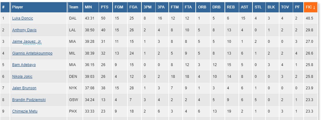 Luka Doncic had the most productive game of the NBA season to date last night in the Mavericks win over the Suns.