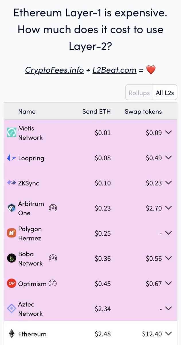 EricCryptoman's tweet photo. TVL > Skyrocketing (faster than any other L2 currently) 

Binance > Noticing the opportunity (listing likely?) 

Ecosystem fund > $350m at current prices (higher than most top 50 projects including $INJ, whilst sat just inside the top 200) 

Fees > Faster & Cheaper than $OP & $ARB whilst being ranked 5-10x lower -> perfect storm with $ETH fees high during the early bull & $AVAX failing to keep fees low 

Tech > First ever decentralized sequencer about to go live within days (1st mover tech) 

Circulating supply > tiny supply & going to be drastically reduced once staking/sequencer mining is introduced (supply shock?) 

Chart > Broke out of a 1yr+ consolidation/accumulation phase, still down 80% from highs. Currently looks parabolic but plenty of sidelined capital desperate for a dip. 

Volume/hype > $140m daily volume on Chrristmas day (an extremely low volume day generally) and trending on @CoinMarketCap (safe to say big money is buying, it isn't poor degens pumping this)

Accessibility > Already on @okx @coinbase & @kucoincom & has decent liquidity pools on #Ethereum & $METIS eco. 

Bonuses: @VitalikButerin mum is on the team, lots of chads starting to take notice like @Pentosh1 @Murfski_ @IncomeSharks @SilverBulletBTC (good luck betting against them)

(and I spoke with the team in depth, lots of massive projects coming to the eco soon)

Your free to wait until the on-chain metrics & TVL are already in the billions and price is way higher, but I'm a speculator.