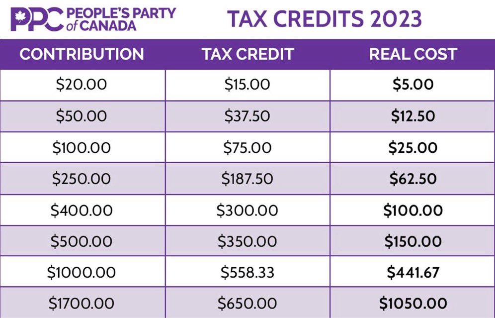 MaximeBernier's tweet photo. I am very proud of what we accomplished in the last election.

But we could have done even better.

During the last election we were outspent by the establishment parties 20 to 1.

Make a donation today to help us narrow this financial disadvantage!

👇
https://t.co/U3tmfJpCdr https://t.co/gMfEbCTwj0