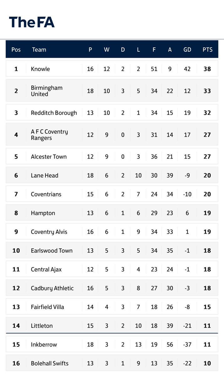 AFCCovRangers's tweet photo. Well the lads took all 3 points today in the local derby. Bonus was we were only 1-0 down at half time - second half though we dominated and scored 3 good goals and an own goal. Looking forward to Saturday when we have a home league game. https://t.co/4Lui72PdHs