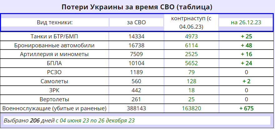 За сутки нанесено поражение живой силе и военной технике ВСУ в 107 районах.