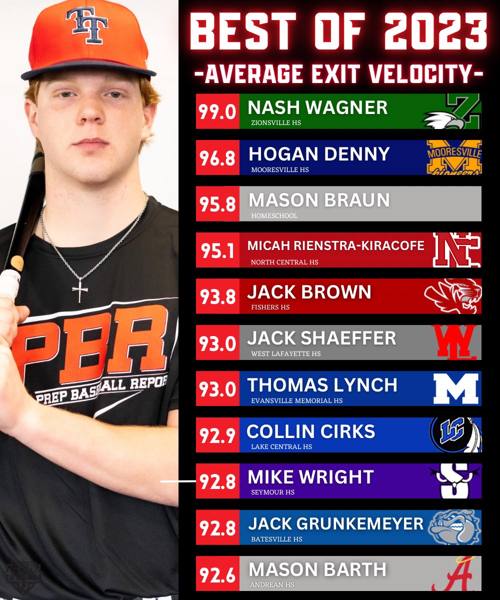 𝗕𝗲𝘀𝘁 𝗼𝗳 𝟮𝟬𝟮𝟯 𝘼𝙫𝙚𝙧𝙖𝙜𝙚 𝙀𝙭𝙞𝙩 𝙑𝙚𝙡𝙤𝙘𝙞𝙩𝙮🚀 Top average exit velocities in INDIANA from 2️⃣0️⃣2️⃣3️⃣ @TrackManBB || #BeSeen 🖇️ loom.ly/QlK6nfA