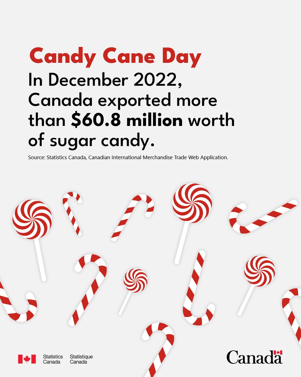 Satisfy your sweet tooth on this #CandyCaneDay! In December 2022, Canada exported $60,892,862 worth of sugar candy. 🍬🎄 www150.statcan.gc.ca/n1/pub/71-607-…