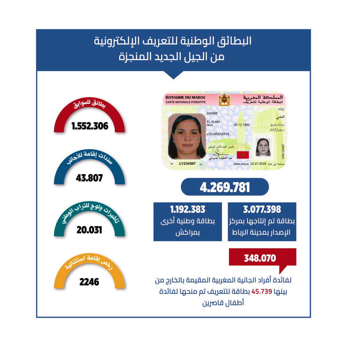 SamirHamdani10's tweet photo. #حصيلة_المديرية_العامة_للأمن_الوطني_برسم_سنة_2023 https://t.co/VI6mFWb44I
