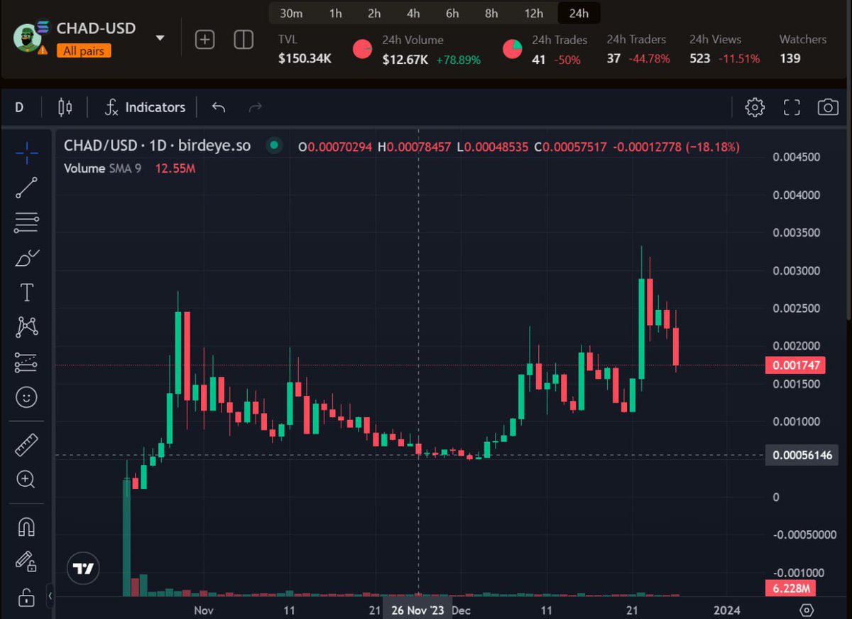 I was checking my bags and realized $CHAD on #SOL made new ATH , 6X for us.
I’m still holding this cause potential is good.

t.me/chadonsolana

birdeye.so/token/G7rwEgk8…
