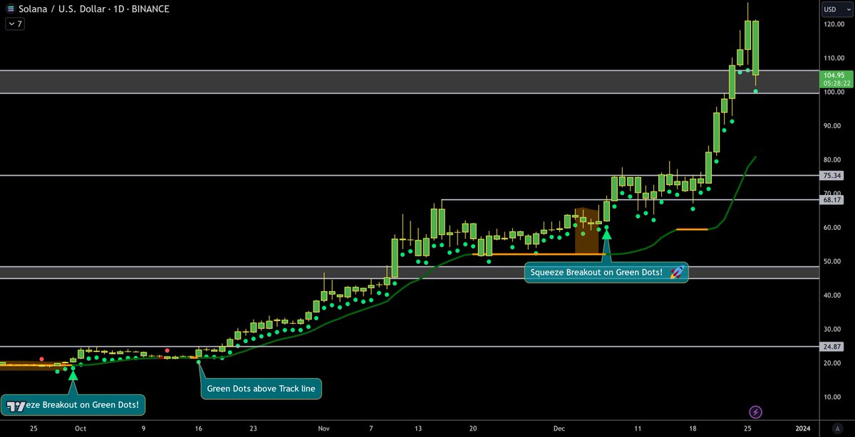 ZeroHedge_'s tweet photo. $SOL (Daily chart)

The first real pullback we have gotten in $SOL

Right down to support zone that I have had up in Discord. Remember, if this week closes above $100 that is bullish.

Everyone bearish though. Green Dots still alive on Daily https://t.co/wKO7SO95La