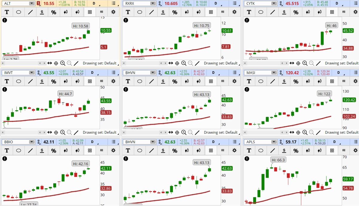ConnieHillCS's tweet photo. Several Health Care sector stocks are popping up in the Early Morning Movers Bullish scan. Some examples, not recommendations are: #ALT, #RXRX, #CYTK, #IMVT, #BHVN, #MASI, #BBIO, #BHVN, #APLS. Let's see how they finish the day. https://t.co/y6RZVJwXCL