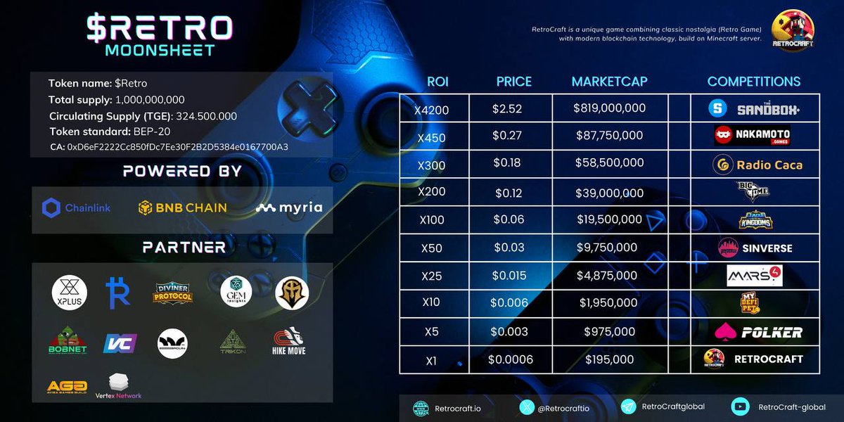 #Retro $Retro #Retrocraftio
Herkesin paylaştığı 100x coini var.
Buda benim 100x paylaşımım olarak kalsın zaman bize neler gösterecek bakacağız. Yine yanılmayız umarım 🤣🤣
Tarih : 26.12.2023
Fiyat : 0.0025 Dolar

<a href="/RetroCraftio/">RetroCraft</a>