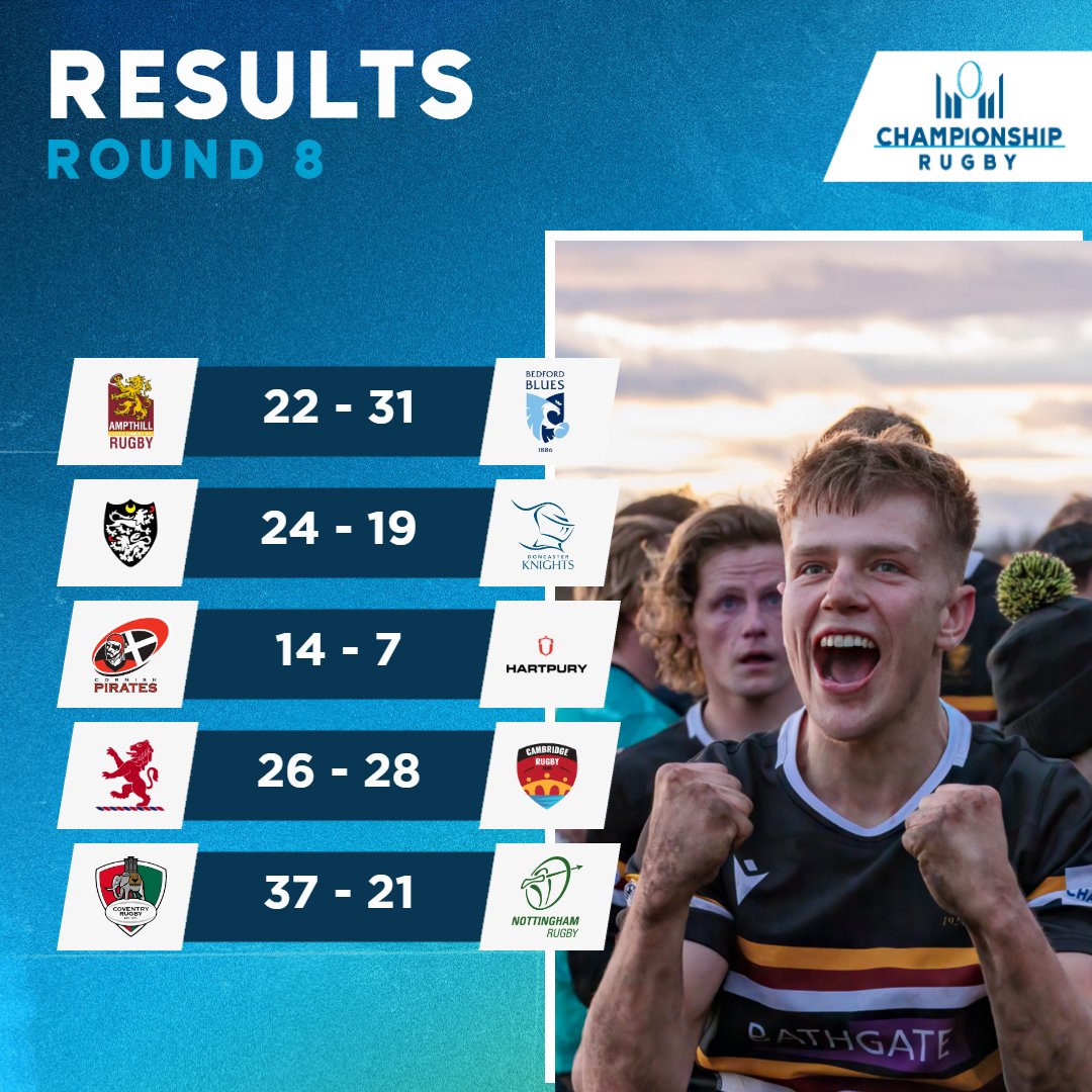 Here's how the action unfolded over the festive period on Planet Champ 🌎🎄

#ChampRugby