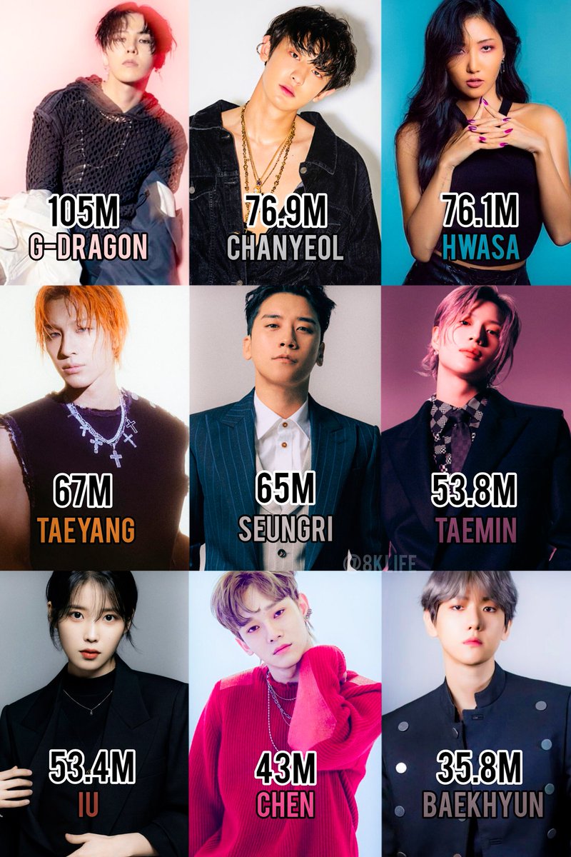 Korean Solo idols with most unique listener on China biggest streaming music platform KuGou,across all their credits.

1. GDragon (105 Million)
2. Chanyeol (76.9M)
3. Hwasa (76.1M)
4. Taeyang (67M)
5. Seungri (65M)
6. Taemin (53.8M)
7. IU (53.4M)
8. Chen (43M)
9. Baekhyun (35.8M)
