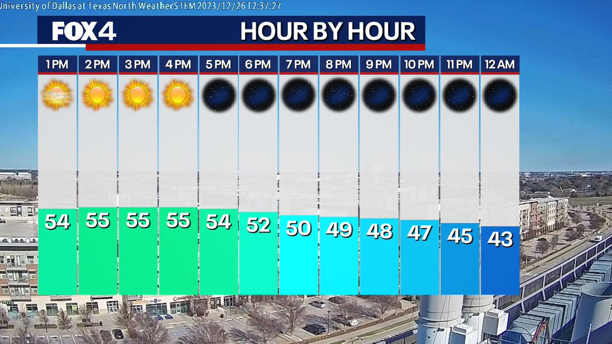 The rest of your Tuesday looks sunny and chilly with highs only topping out in the mid-50s. Bundle up tonight too, temps will quickly fall into the 40s after sunset, and will bottom out in the 30s by morning.