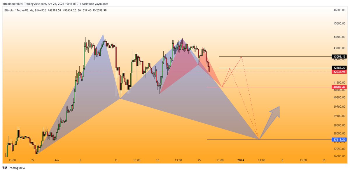 #bitcoin 
İki farklı zaman diliminde yarasa formasyonu belirledim.
Grafikten veya formasyonlardan anlamayanlar için elimden geldiğince kısa ve anlaşılır anlatmaya çalışacağım.

📌Kırmızı ile belirttiğim harmonikte 
👉D bacağı hedefi, yani olası dönüş seviyesi 41K

👉D ayağı