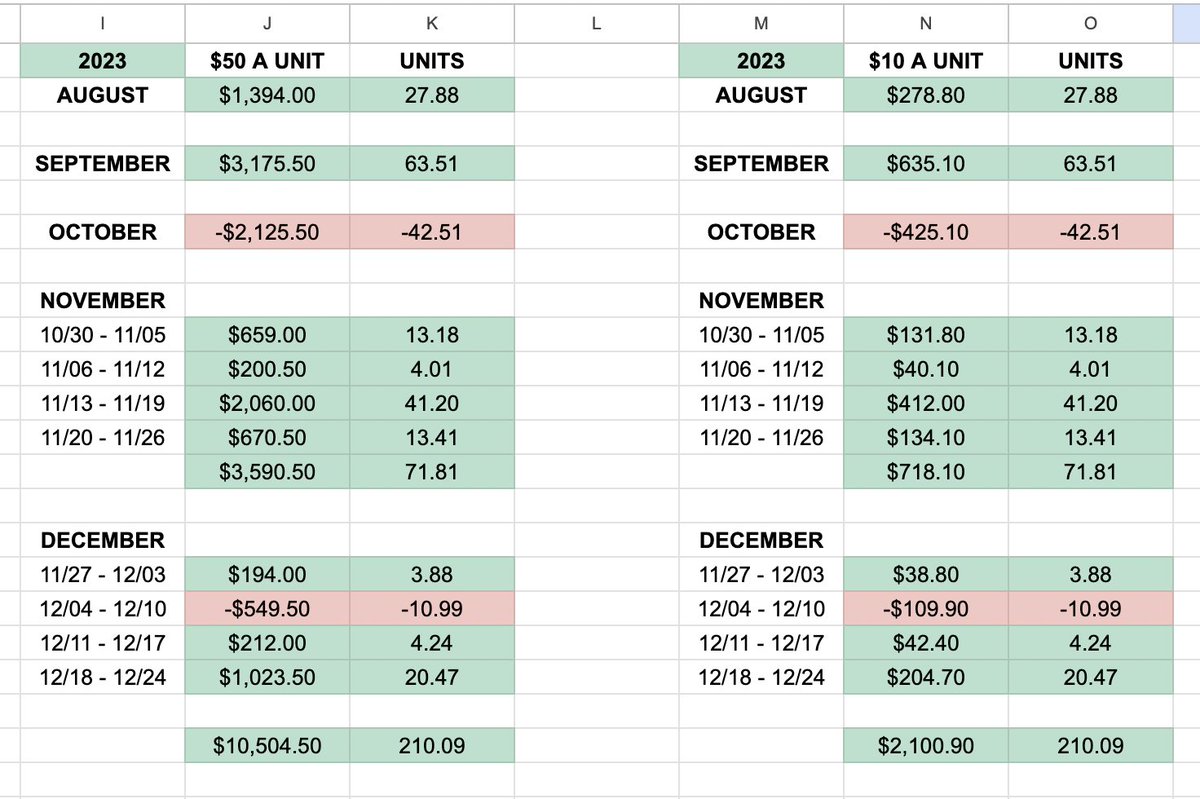 pardonmypick's tweet photo. GIVING AWAY 1 WEEK VIP TO 3 PEOPLE WHO RETWEET ‼️

SINCE STARTING DISCORD IN AUGUST I AM UP 210.09 UNITS ON 1-5U PLAYS 📈

$10U BETTOR UP $2100
$50U BETTOR UP $10.5K
$100U BETTOR UP $21K
$500U BETTOR UP $105K

VIP IS ONLY $20…🤑🤑🤑
https://t.co/76jfjwmEaP https://t.co/7cILhAY0qF