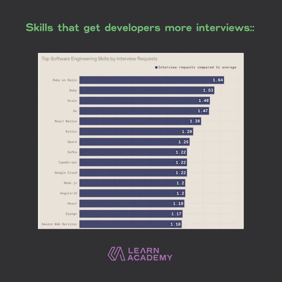 LEARN academy (@sdlearn) on Twitter photo Let's revisit these stats from 2022, as gathered and compiled by <a href="/DiceDotCom/">Dice.com</a> and @Hired_HQ. How do you think 2023 lined up? We're looking forward to when these numbers come out for 2023!
#careersintech
#webdeveloper
#programming
#coding
#engineering Let's revisit these stats from 2022, as gathered and compiled by <a href="/DiceDotCom/">Dice.com</a> and @Hired_HQ. How do you think 2023 lined up? We're looking forward to when these numbers come out for 2023!
#careersintech
#webdeveloper
#programming
#coding
#engineering