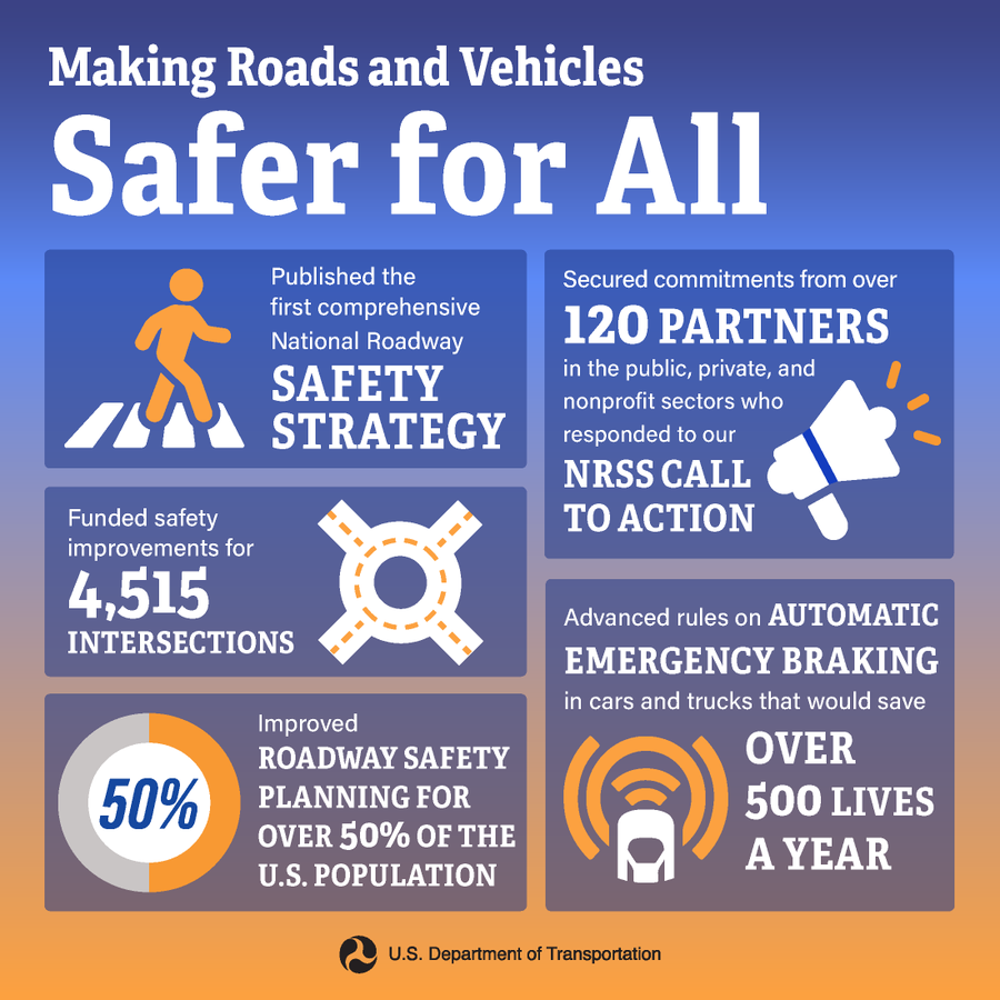 With historic funding from the Bipartisan Infrastructure Law, we’re making America’s roads and vehicles safer for all. To date, 700 communities—representing over half of all Americans—have received funding to improve the streets they walk, bike, and drive on.