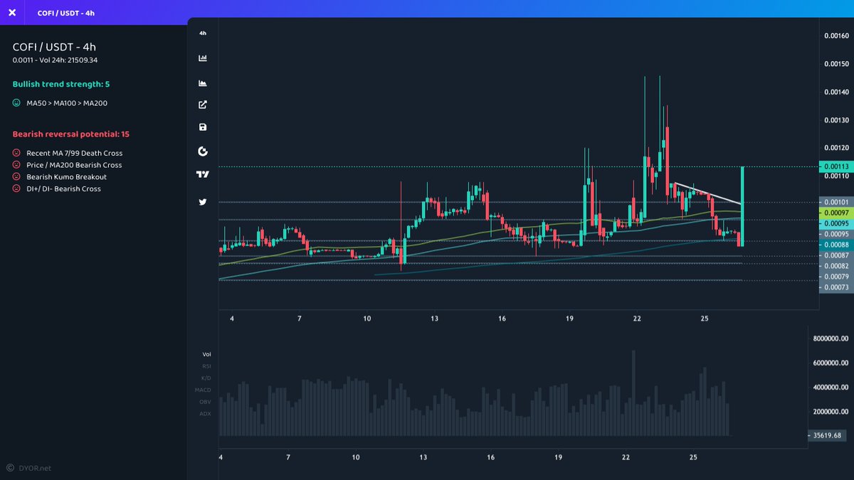 mustfollowpage's tweet photo. #Gateio
⬆️ Price Increase 1h
$CTRC ▴243% #CTRC
$COFI ▴33% #COFI
$SWAY ▴18% #SWAY
$WAR ▴18% #WAR
$SEILOR ▴17% #SEILOR
⬆️ Volume Increase 1h
$EVRY ▴103% #EVRY
$KING ▴51% #KING
$CTRC ▴47% #CTRC
$LTO ▴36% #LTO
$XAVA ▴28% #XAVA
#Bitcoin #1000x #Airdrop https://t.co/SPRxRqL5gf