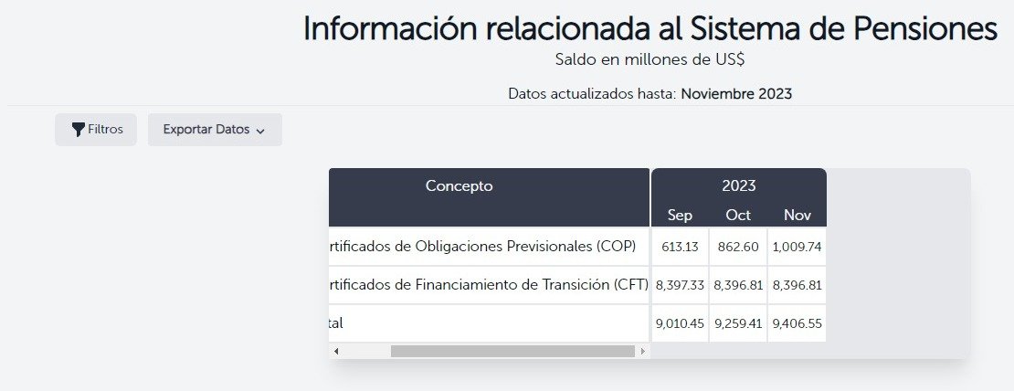 FCDenni's tweet photo. En 11 meses, el GOES de Bukele le ha sacado $1,000 millones al fondo de pensiones de los trabajadores, y no ha pagado ni un centavo partido a la mitad de la deuda con dicho fondo, al regalarse cuatro años de gracia sin abonar capital ni intereses. Es verdaderamente alucinante. https://t.co/jehTWDdbzm
