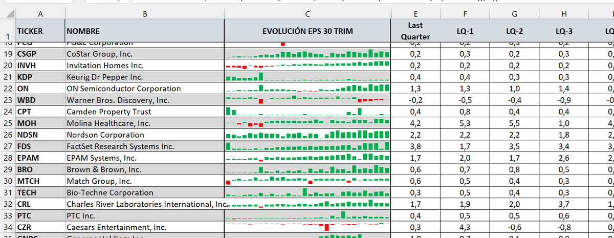AleInversor's tweet photo. 🔥🔥Tengo una TABLA excel con los datos de los últimos EPS (beneficios por acción) de todas las empresas del SP500 con un gráfico para ver su evolución y te cuenta el nº de trimestres que ha decrecido cada acción en ese período. Si te interesa:
✅Dar❤️ y RT.
✅Pídemelo en comentarios!!
¡¡es GRATIS!