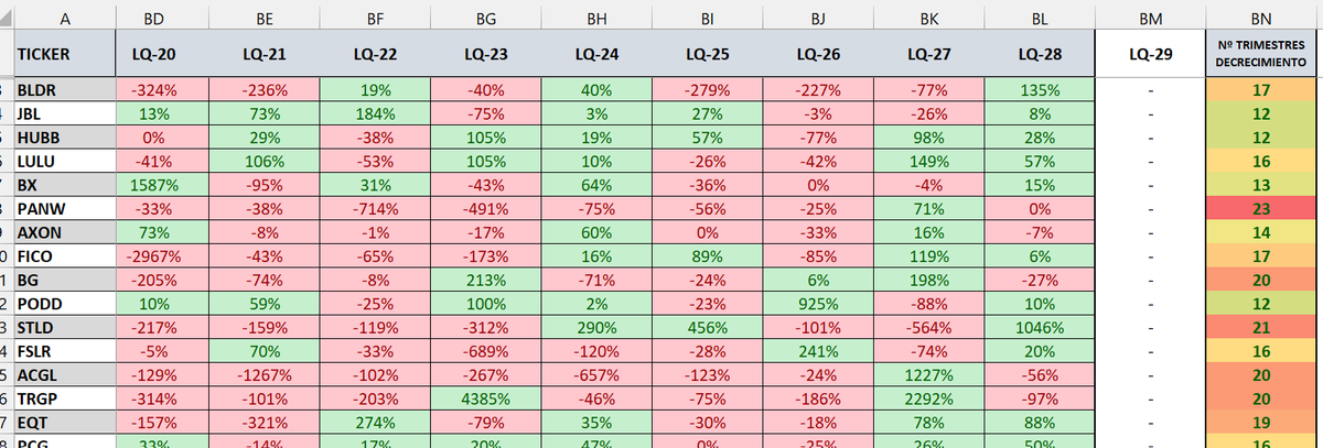 AleInversor's tweet photo. 🔥🔥Tengo una TABLA excel con los datos de los últimos EPS (beneficios por acción) de todas las empresas del SP500 con un gráfico para ver su evolución y te cuenta el nº de trimestres que ha decrecido cada acción en ese período. Si te interesa:
✅Dar❤️ y RT.
✅Pídemelo en comentarios!!
¡¡es GRATIS!