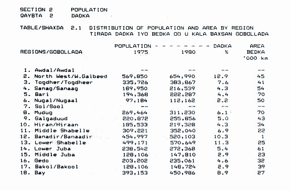zatawa2's tweet photo. Somalia 🇸🇴 national census, #North_West region of the largest population with 12.9% of Somalia 🇸🇴 &amp; 45K Square KM. https://t.co/yqUjhRr6D6