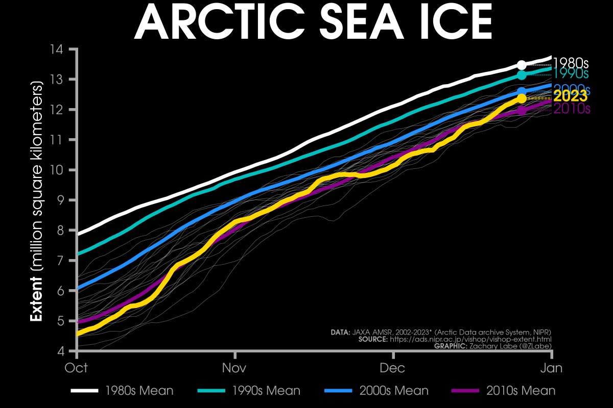 ZLabe's tweet photo. #Arctic sea ice extent is currently the 17th lowest on record (JAXA data)

• about 400,000 km² above the 2010s mean
• about 220,000 km² below the 2000s mean
• about 780,000 km² below the 1990s mean
• about 1,110,000 km² below the 1980s mean 

Plots: https://t.co/tBkW5GBgHF https://t.co/2jQQz7iJH5