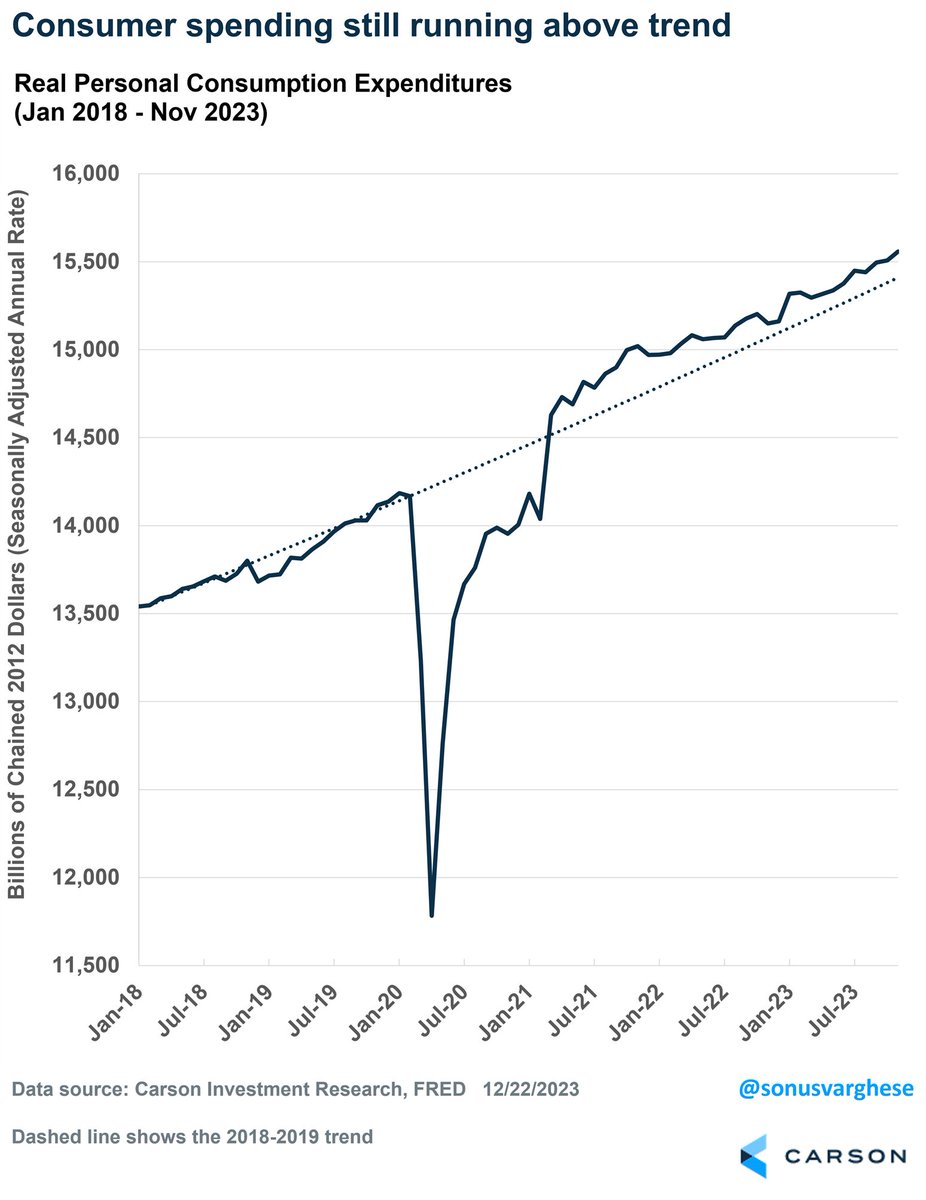 RyanDetrick's tweet photo. Real personal consumption (so factoring in inflation) continues to trend higher and is above pre-COVID trends.

One yr ago right now 85% of economists expected a recession in '23 and a weakening consumer was a big reason. 

The consumer has to be the big surprise winner in '23. https://t.co/7KOQpzVMnv