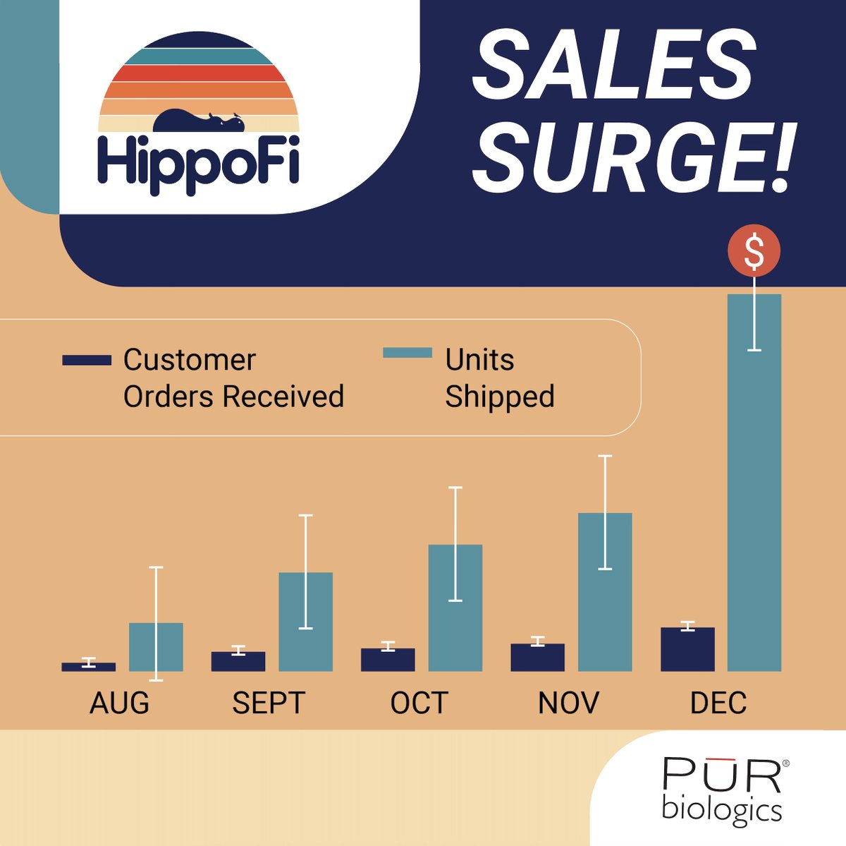 HippoFiInc's tweet photo. $ORHB Month over month sales have been strong and continue to grow. Anticipating an outstanding 2024 in sales with December jumping 150%! Stay tuned for another major announcement around our partnership with ZIMMER/BIOMET $ZBH https://t.co/aLG8L9MkDm