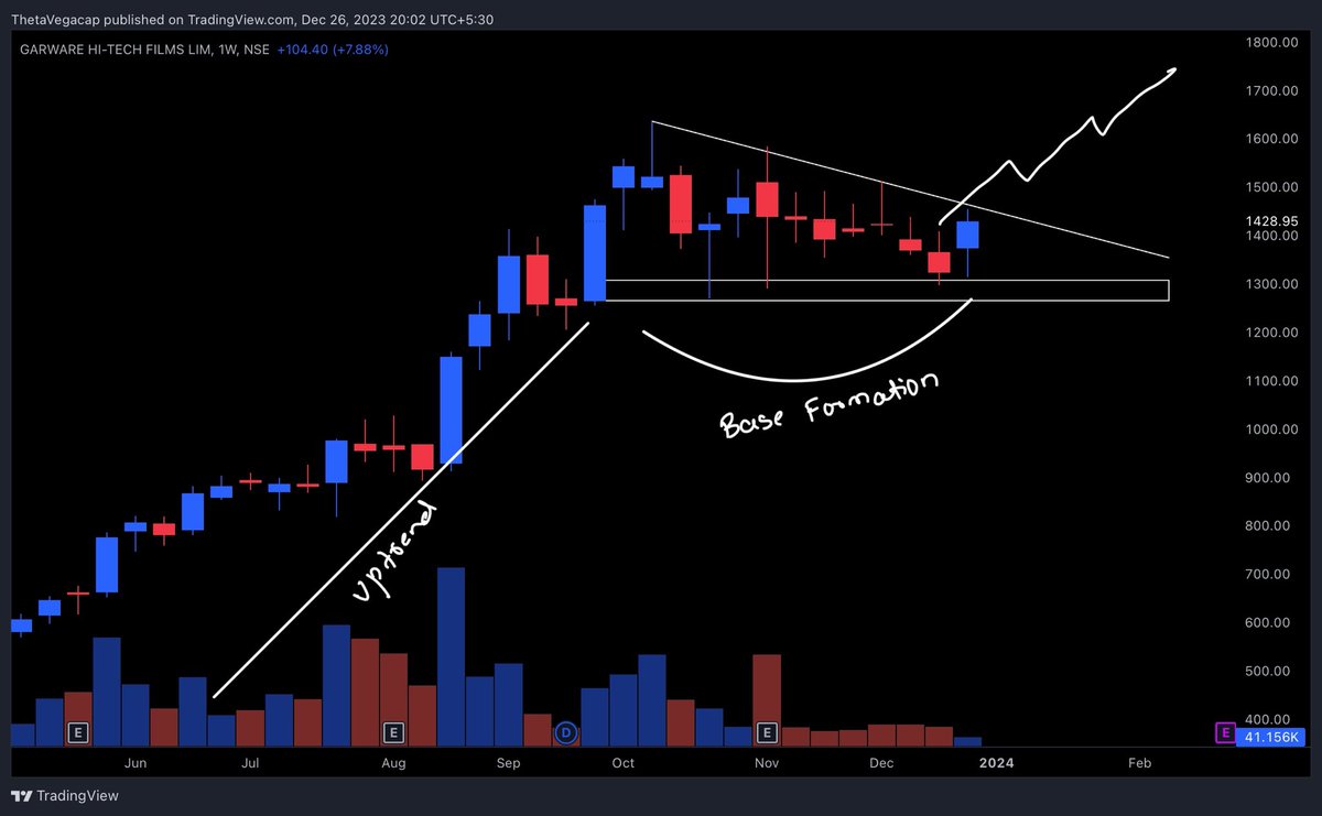 ThetaVegaCap's tweet photo. #VPRPL
#JashEng
#FCL
#GarwareHiTech

Stock is looking great for potential upside 

@chartmojo @caniravkaria @sunilgurjar01 @ameyanifty @SouravSenguptaI @jitu_stock @Puretechnicals9 @Jagadeesh0203 https://t.co/Td6pVRBRN8