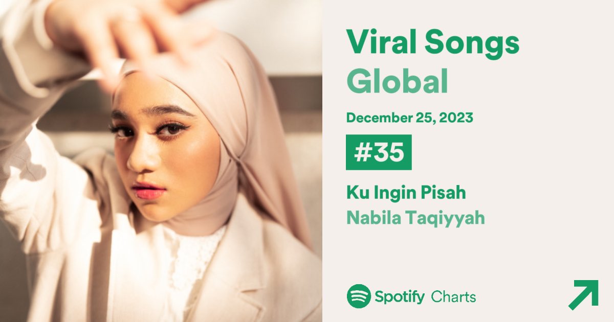 Streamsofnabila's tweet photo. Spotify Chart Viral Song 

Ku Ingin Pisah- Nabila Taqiyyah 
Viral Songs Global Posisi #35 🔼 (Naik 7 Tingkat)

Viral Songs Indonesia Posisi #5 🔼 (Naik 2 Tingkat) 

Thank U For Streams Everyday Thenabs❤️‍🔥 Keep Up Spirit Guy❤️‍🔥 https://t.co/RoKnMV0O2t