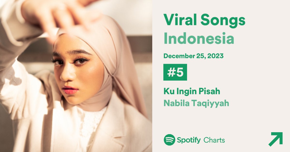 Streamsofnabila's tweet photo. Spotify Chart Viral Song 

Ku Ingin Pisah- Nabila Taqiyyah 
Viral Songs Global Posisi #35 🔼 (Naik 7 Tingkat)

Viral Songs Indonesia Posisi #5 🔼 (Naik 2 Tingkat) 

Thank U For Streams Everyday Thenabs❤️‍🔥 Keep Up Spirit Guy❤️‍🔥 https://t.co/RoKnMV0O2t