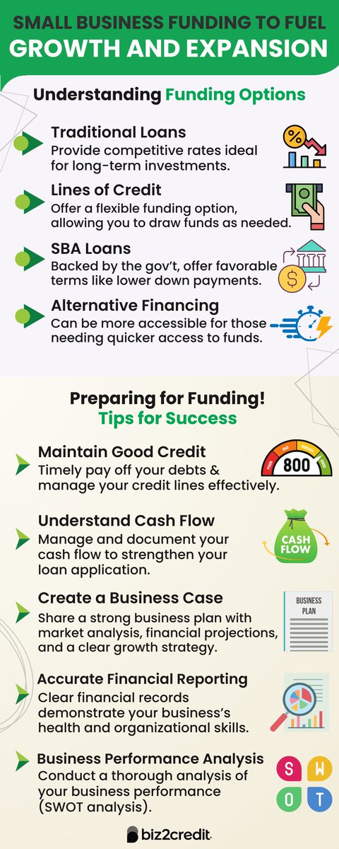 Securing the right funding can be the catalyst that transforms your small business dreams into tangible growth. Read our guide to understand your funding options and how to navigate them to success. biz2credit.com/blog/using-sma… #smallbusiness #growth #entrepreneur #smallbusinesstips