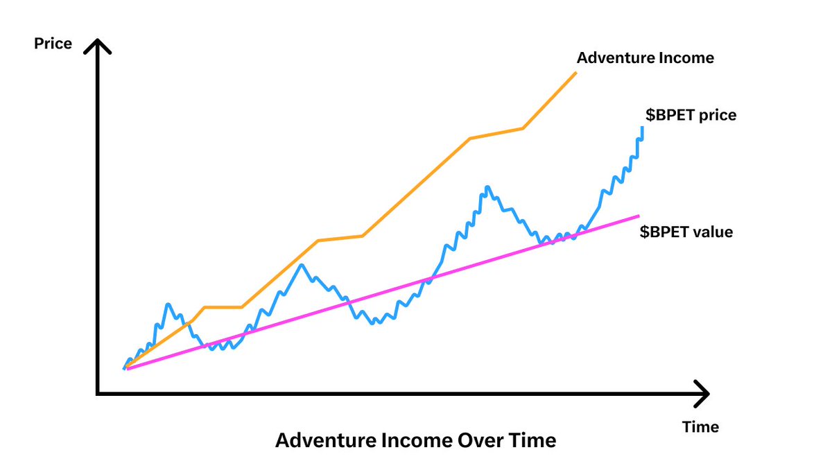 gmx9666's tweet image. 5/14 🚀Adventure:
Send your Pets on thrilling adventures with xPet.Tech, facing challenges and growing stronger. #PetAdventures #DigitalChallenges