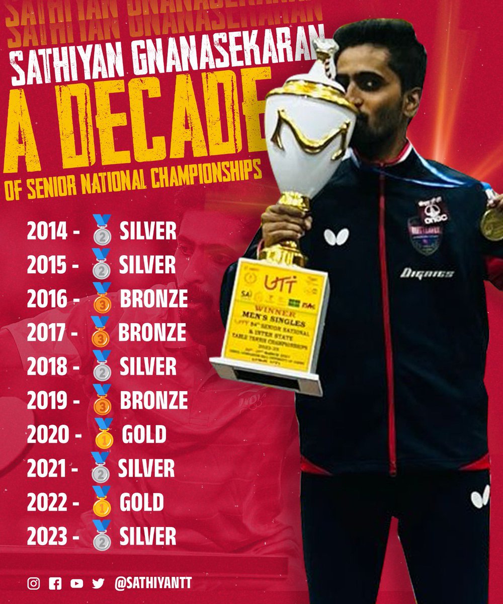 Consistency is Key💪 Podium Finish 🏅 in Men Singles in every Senior National Championships over a decade ✌️ Onwards & Upwards 👍 PC : @bigBdesign #sathiyantt #tabletennis #consistency #sports #teamindia🇮🇳 #alwaysdifficulttostayontop