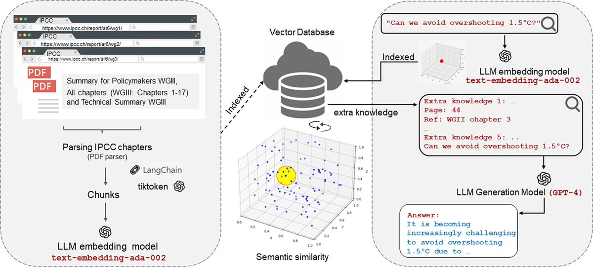 CommsEarth's tweet photo. A version of the large language model #GPT4  with access to the #IPCC’s 6th report answered #ClimateChange questions more accurately than the original GPT-4, according to climate experts. 

New paper by @saeed_ashraf et al.!👉

@LeippoldMarkus  @eclim_ 
https://t.co/lNaKZJs6i4 https://t.co/zDgCxjaiXe