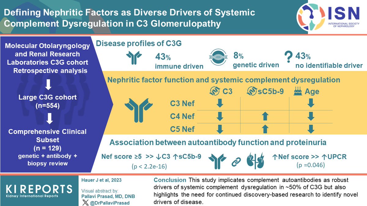 KIReports's tweet image. Defining #NephriticFactors as Diverse Drivers of Systemic #Complement #Dysregulation in C3 Glomerulopathy #C3G

#VisualAbstract by @DrPallaviPrasad

kireports.org/article/S2468-…