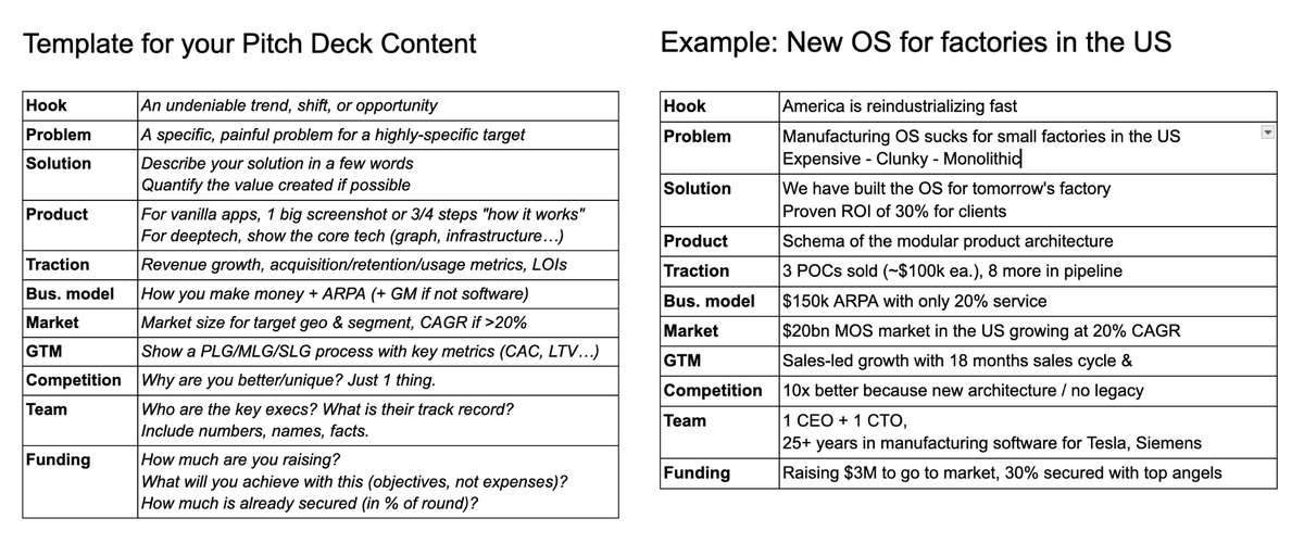 Founders, when building your pitch deck, 

start with CONTENT FIRST!

Here's my cheatsheet + 1 example for you 🎁👇